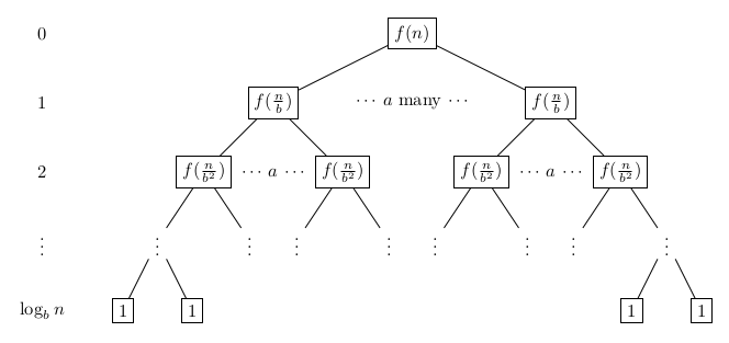 Recursion tree